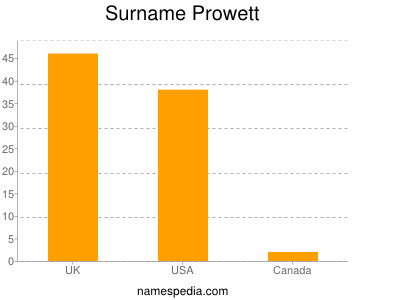Surname Prowett
