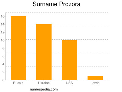 Surname Prozora