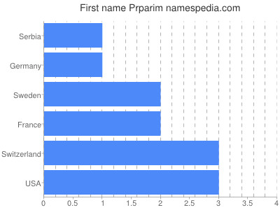 Given name Prparim