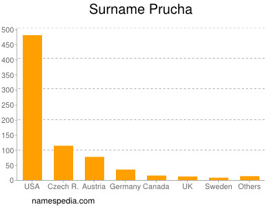 Surname Prucha