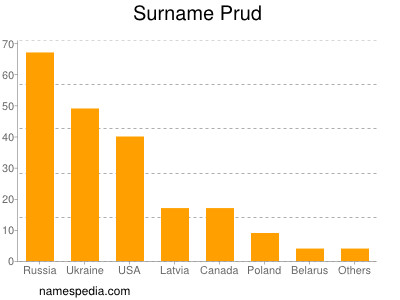 Surname Prud