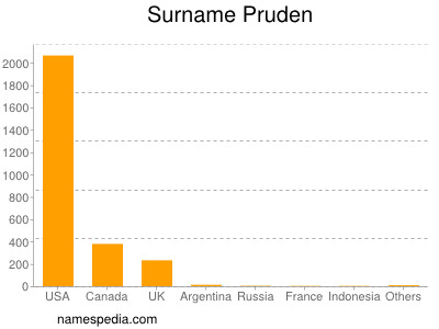 Surname Pruden