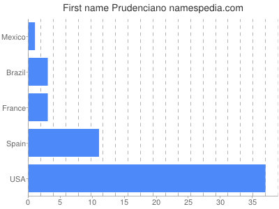 Given name Prudenciano