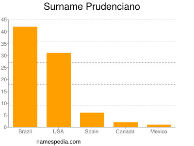 Surname Prudenciano