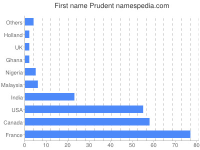 Given name Prudent