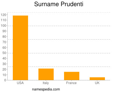 Surname Prudenti
