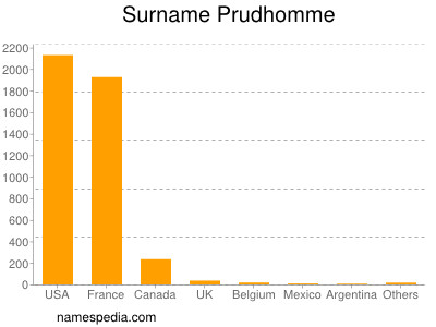 Surname Prudhomme
