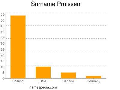 Surname Pruissen