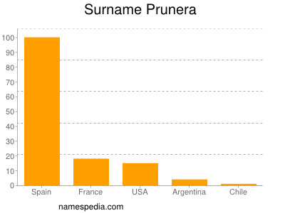 Surname Prunera