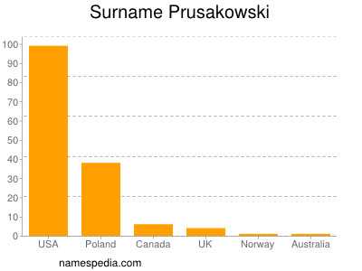 Surname Prusakowski