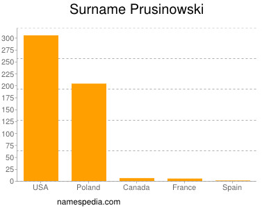 Surname Prusinowski
