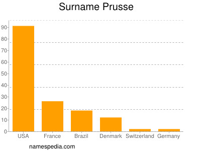 Surname Prusse