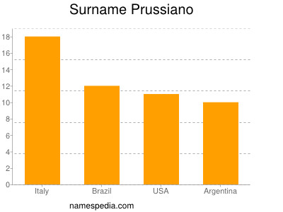 Surname Prussiano