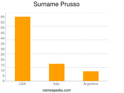 Surname Prusso