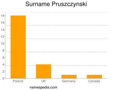 Surname Pruszczynski