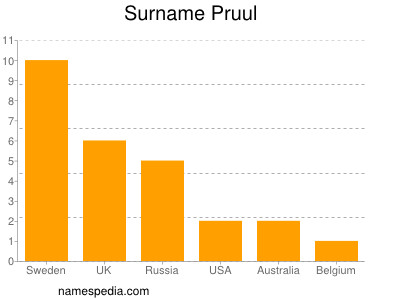 Surname Pruul