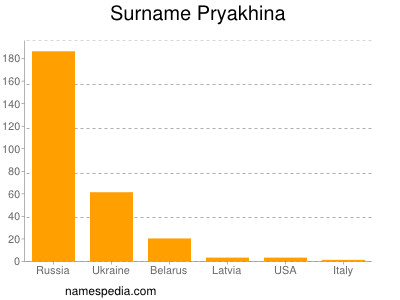 Surname Pryakhina