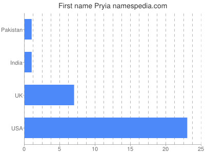 Given name Pryia