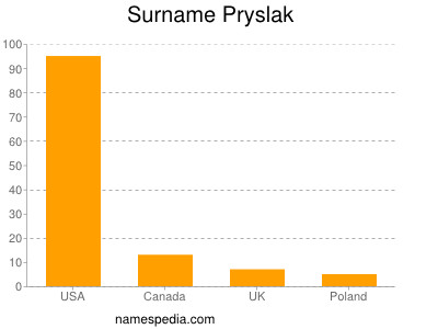 Surname Pryslak