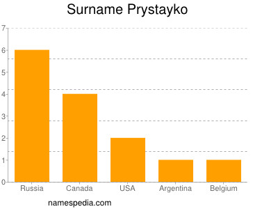 Surname Prystayko