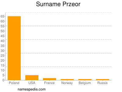 Surname Przeor