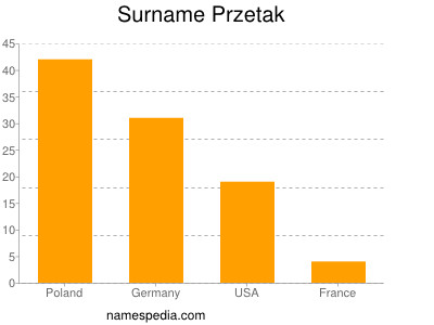 Surname Przetak