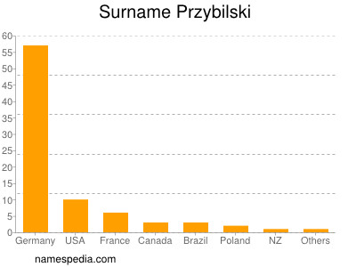 Surname Przybilski
