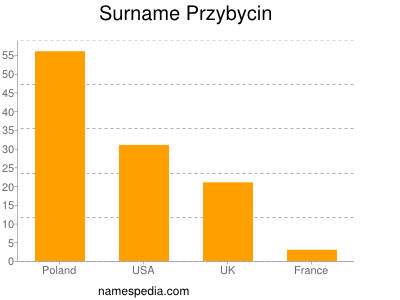 Surname Przybycin
