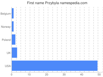 Given name Przybyla