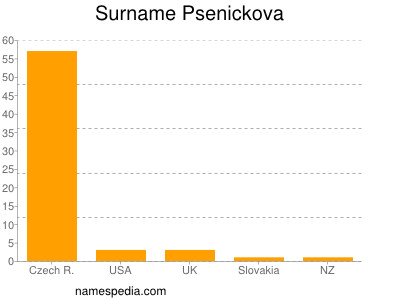 Surname Psenickova
