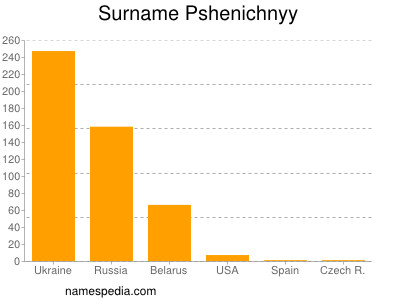 Surname Pshenichnyy