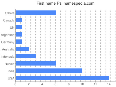 Given name Psi