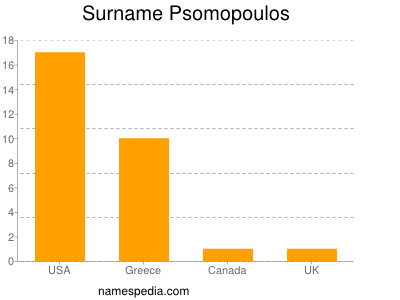 Surname Psomopoulos