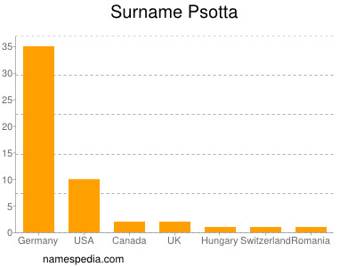 Surname Psotta