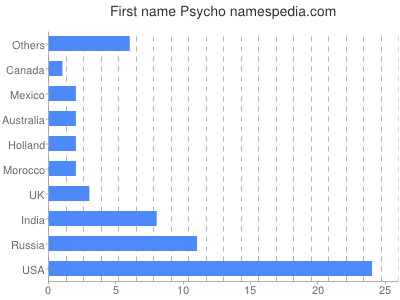 Given name Psycho