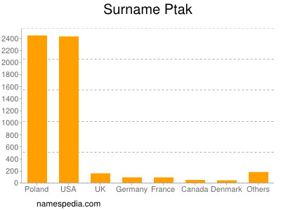 Surname Ptak