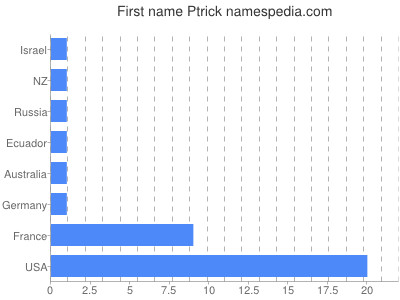 Given name Ptrick