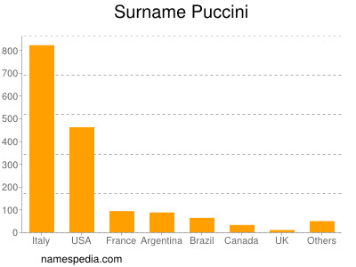 Surname Puccini
