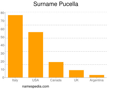 Surname Pucella