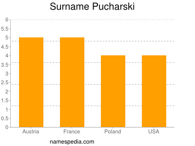 Surname Pucharski