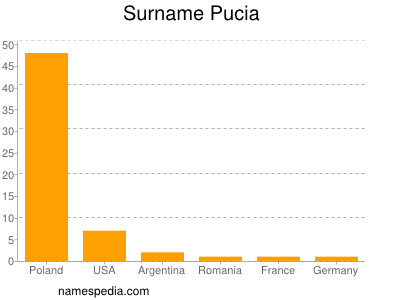 Surname Pucia