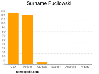 Surname Pucilowski
