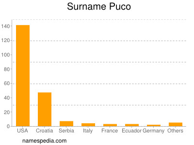 Surname Puco