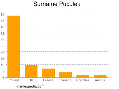 Surname Puculek