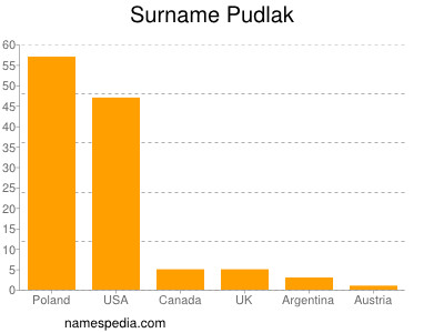 Surname Pudlak