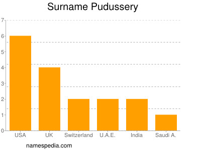 Surname Pudussery