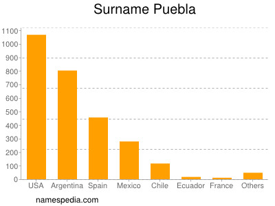 Surname Puebla