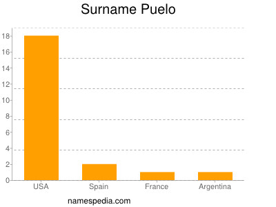 Surname Puelo
