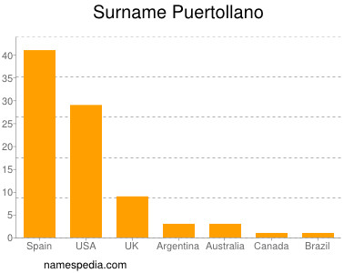 Surname Puertollano