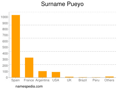 Surname Pueyo